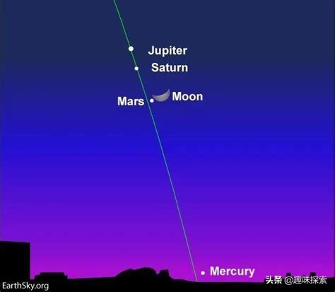 四星連珠|行星連成一線 